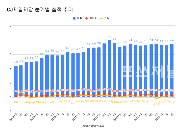 CJ제일제당 분기 실적 추이