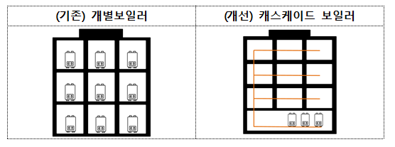 개선된 난방방식 구조도. /2025.11.11 한국토지주택공사