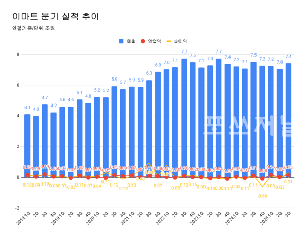 이마트 분기 실적 추이.
