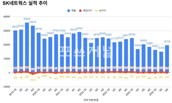 SK네트웍스 분기별 실적 추이
