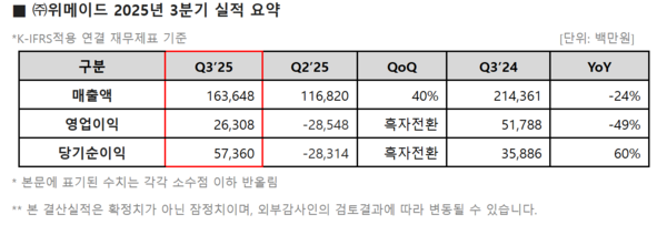 2025.11.11. /자료=위메이드