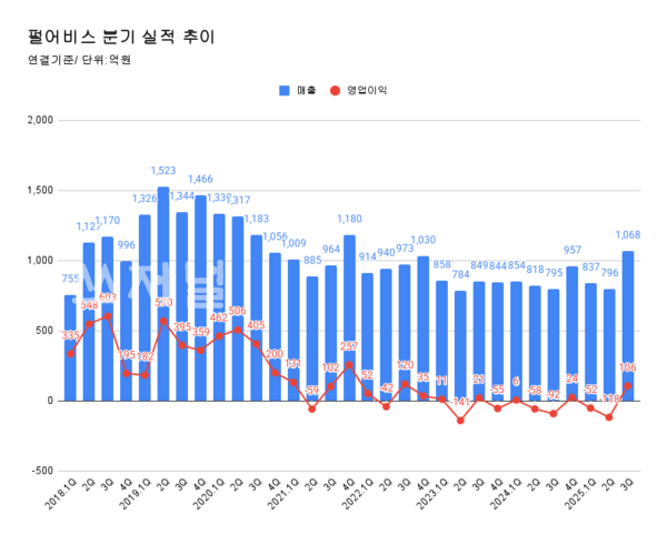 펄어비스 분기 실적 추이.