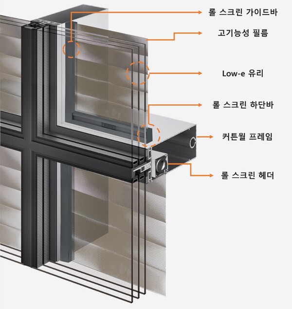 '일사조절 필름 일체형 성능가변 창호 기술' 개념도. /2025.11.12 현대엔지니어링