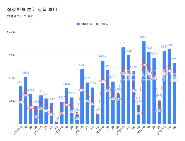 삼성화재 분기 실적 추이.