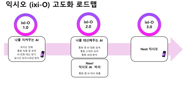 익시오 고도화 로드맵. 2025.11.13./그래픽=LG유플러스