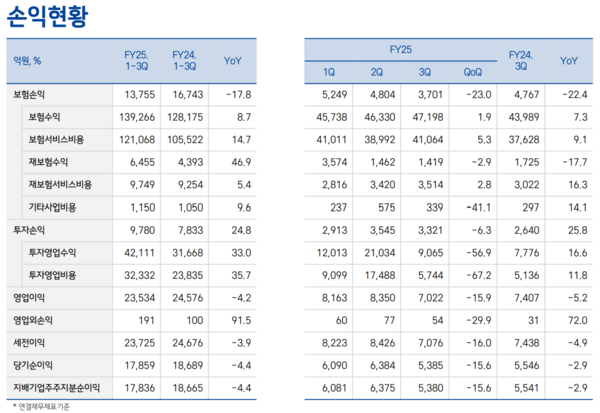 손익현황/삼성화재 경영실적 자료