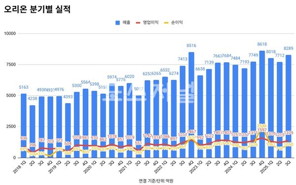 오리온 분기별 실적 추이