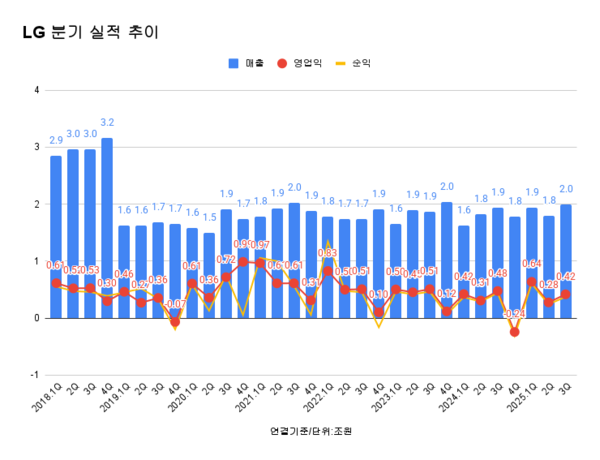 LG 분기 실적 추이