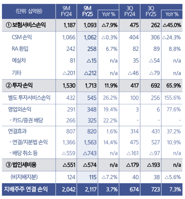 손익 현황/삼성생명