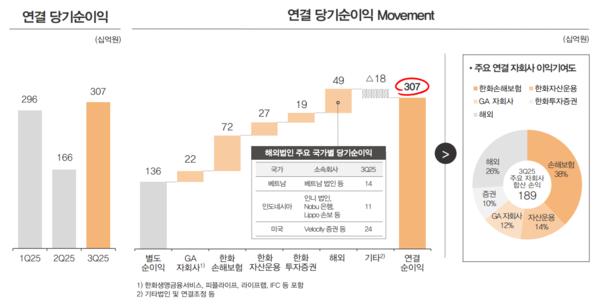연결 당기순이익/한화생명 실적발표자료