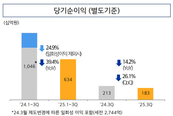 당기순이익(별도기준)/현대해상 경영실적 자료