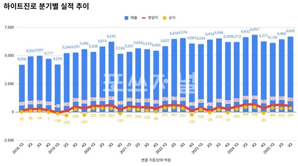 하이트진로 분기별 실적 추이