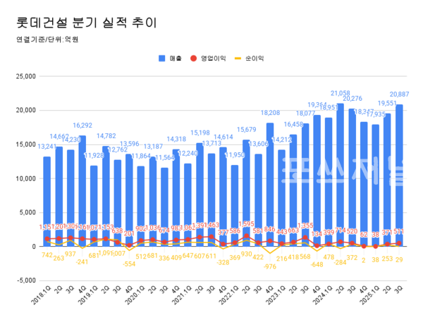 롯데건설 분기 실적 추이.