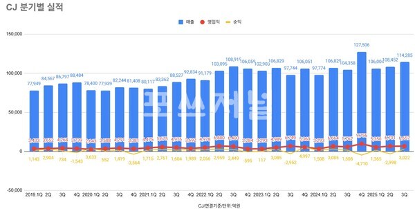 CJ 분기별 실적 추이