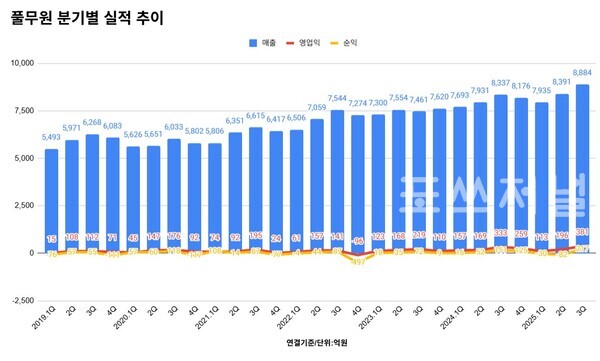 풀무원 분기별 실적 추이