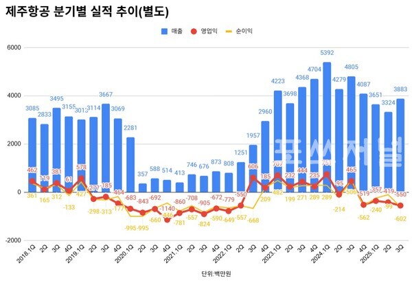 제주항공 분기별 실적 추이