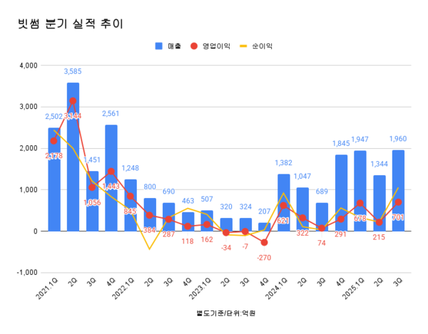 빗썸 분기 실적 추이.