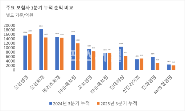 주요 보험사 3분기 누적 순익 비교