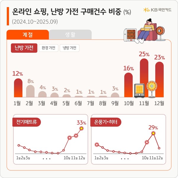 온라인 쇼핑, 난방 가전 구매건수 비중/KB국민카드