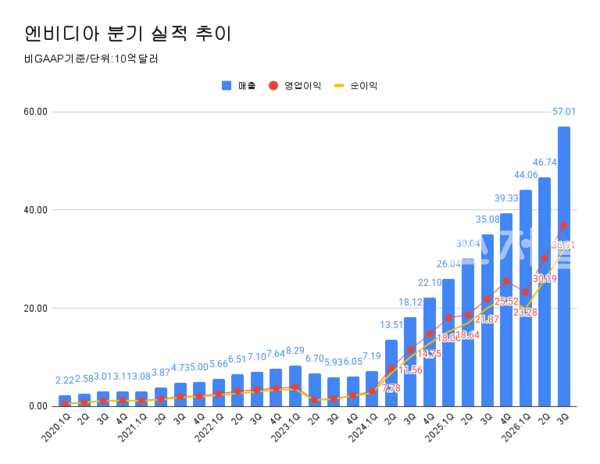 엔비디아 분기 실적 추이.