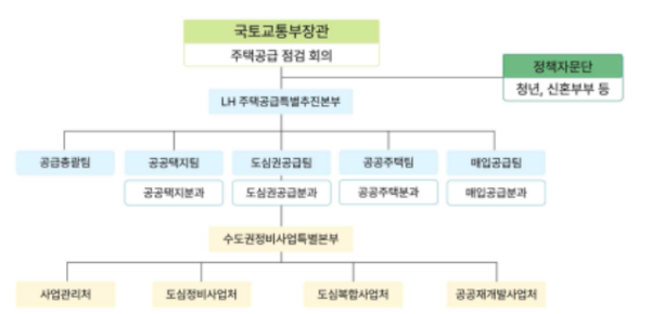 태스크포스(TF) 조직도. /2025.11.20 국토교통부