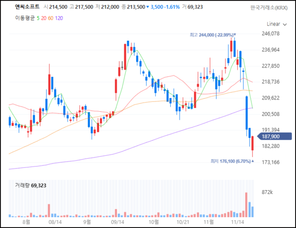 엔씨소프트 주가 추이(일봉)/그래프=네이버페이증권