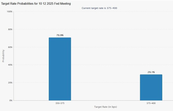 시카고상품거래소(CME) 페드워치.12월9~10일 연방공개시장위원회(FOMC) 기준금리 결정 예상.