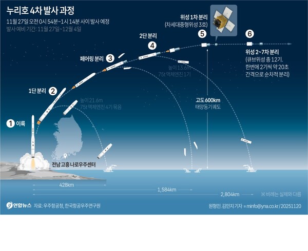 누리호4호 발사과정