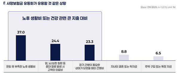 사망보험금 유동화가 유용할 것 같은 상황/한화생명