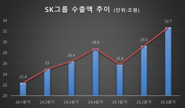 SK그룹 수출액 추이./SK