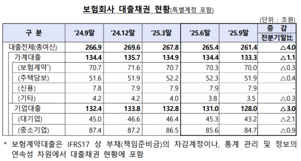 보험회사 대출채권 현황/금융감독원
