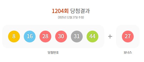 ** 1204회 로또 당첨번호 분석: 1등 18게임, 16억 행운의 주인공과 로또 명당은?
**