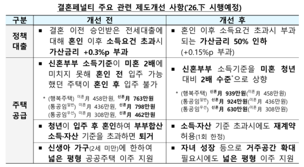 결혼 패널티 개선 대책/국토부