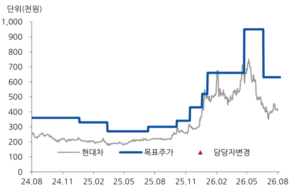 최근 2년간 현대차 주가 및 목표주가 추이. /2026.8.27.현대차증권 장문수 리서치센터장
