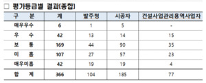 호반산업·동부건설, 안전관리 수준평가 '매우 우수' - 뉴스 썸네일 이미지