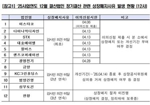 코스피·코스닥 54사 무더기 상폐 위기 - 뉴스 썸네일 이미지