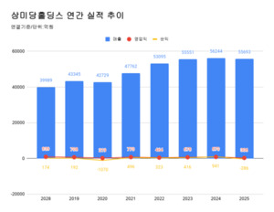 [2025실적] 상미당홀딩스 연결 영업익 306억원...성심당 절반 수준 - 뉴스 썸네일 이미지