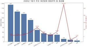 [1분기 실적] 패션업계 반등...비패션·프리미엄·글로벌이 희비 갈랐다 - 뉴스 썸네일 이미지