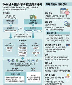 국민성장펀드 가입 시작...6천억 선착순 모집, 5년 환매 제한 유의 - 뉴스 썸네일 이미지