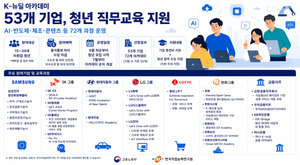 삼성·SK·현대차·LG 등 53곳, 청년 직무교육 나선다 - 뉴스 썸네일 이미지