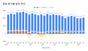 <b>한샘 2분기 영업익</b> 113억원, 전년비 400.2%↑