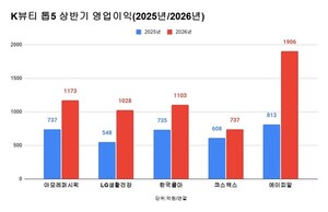 [상반기 실적] 美·日 훈풍 탄 K뷰티...성장 질주 속 톱5 판도 재편 - 뉴스 썸네일 이미지