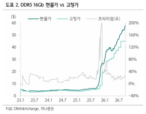 하나증권 "3분기 D램·낸드 가격 예상 웃돈다..글로벌 설비투자 확대" - 뉴스 썸네일 이미지