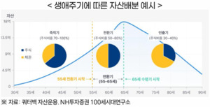 NH증권 "연금, 수익률 넘어 위험성향·은퇴 현금흐름 따져야" - 뉴스 썸네일 이미지