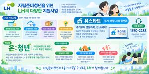 LH, 자립준비청년 '온:청년' 지원 본격..주거 넘어 정서 돌봄 확대 - 뉴스 썸네일 이미지