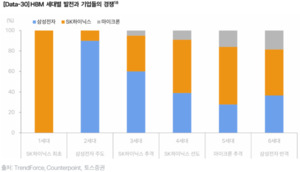 토스증권 "AI가 바꾼 메모리 사이클..호황·불황 진폭 줄어든다" - 뉴스 썸네일 이미지